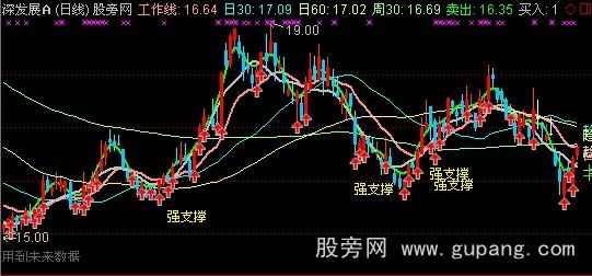 通达信红牛强支撑主图指标公式