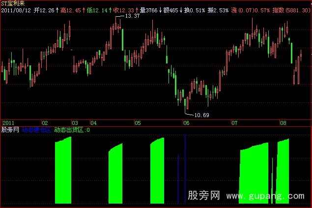 飞狐动态建仓出仓区指标公式