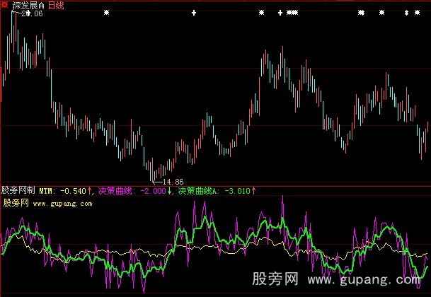 大智慧麟龙决策曲线指标公式