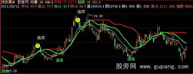 飞狐追涨逃顶主图指标公式 飞狐追涨逃顶主图指标公式