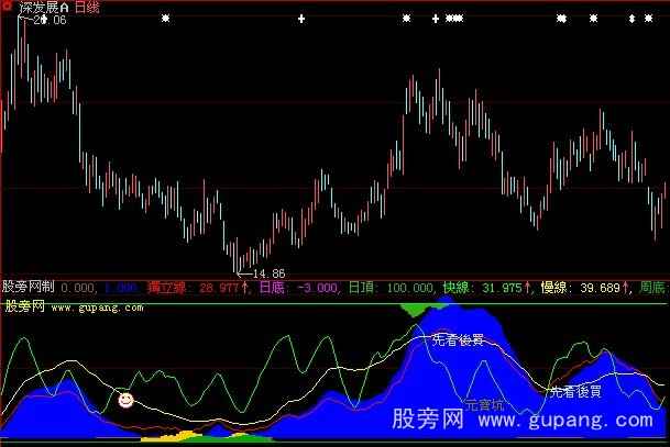 大智慧顶底无及坑指标公式