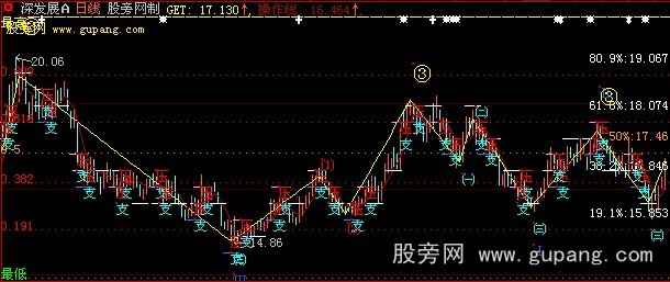 大智慧黄金分割+数浪+压力支撑主图指标公式