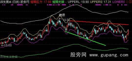 通达信薛斯撑压主图指标公式