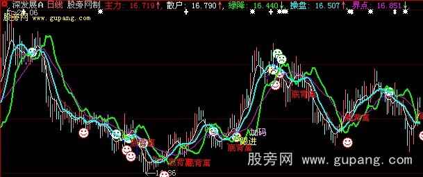 大智慧黑牛均线主图指标公式