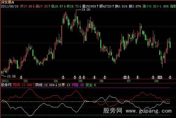 飞狐阴阳强弱指标公式