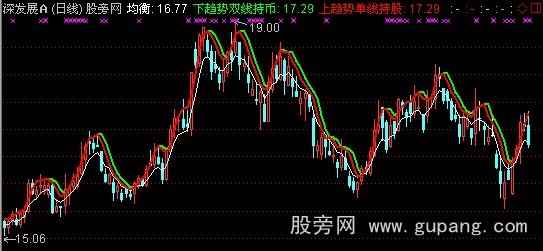 通达信短线狙击主图指标公式