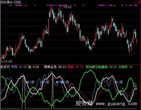 通达信大底专用指标公式
