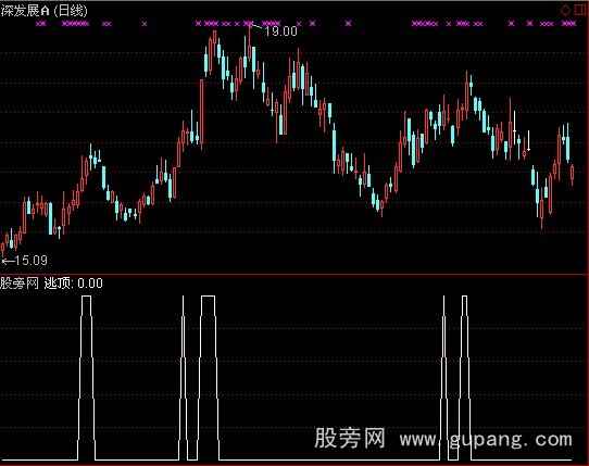 通达信收盘价逃顶指标公式