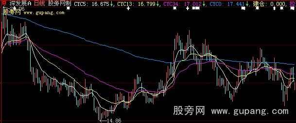 大智慧建仓拉升主图指标公式