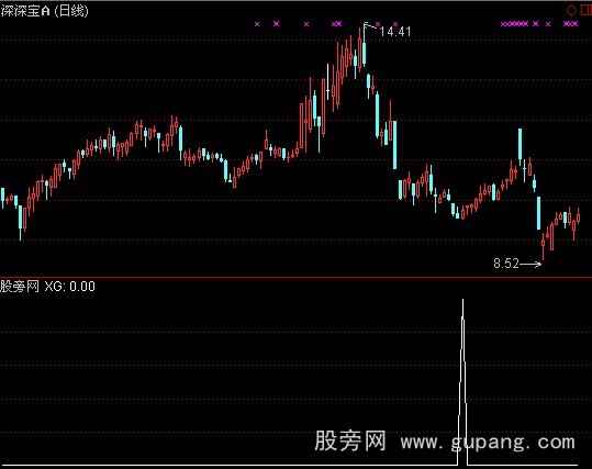 通达信大跌后抄底选股指标公式