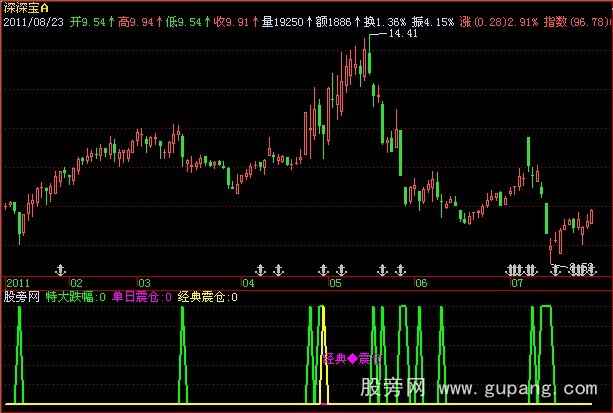 飞狐经典震仓指标公式