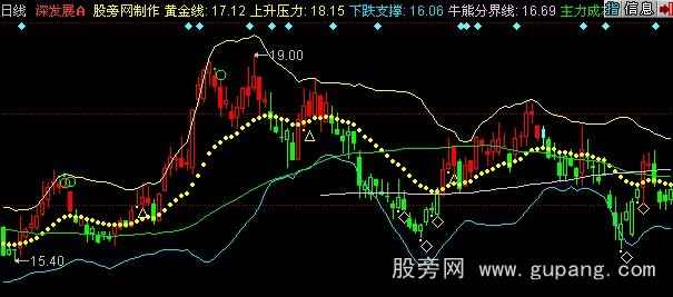 同花顺黄金八卦主图指标公式