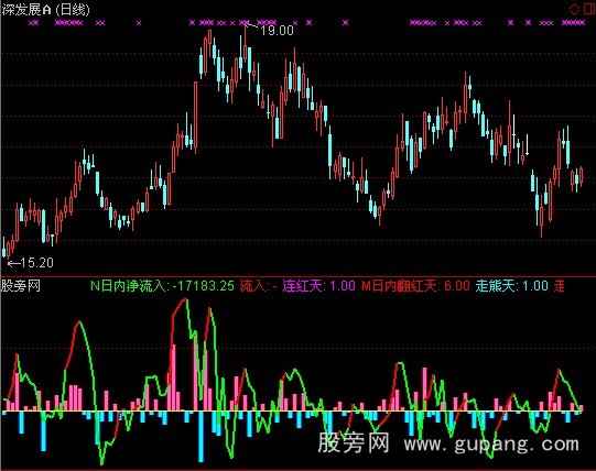 通达信牛就一个字指标公式