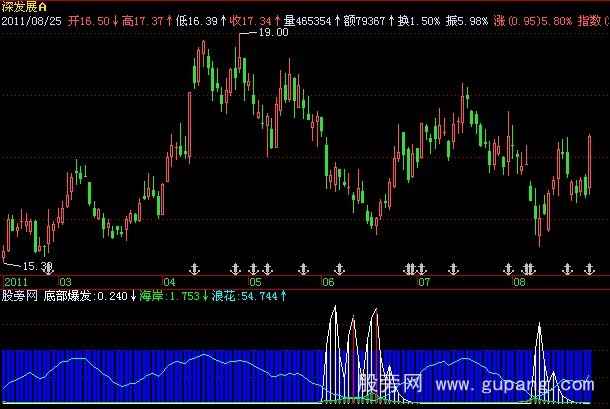 飞狐底部爆发指标公式