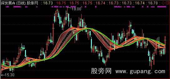 通达信突破追涨主图指标公式