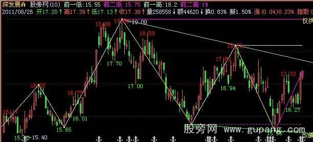 飞狐波浪+趋势+智能切线主图指标公式 飞狐波浪+趋势+智能切线主图指标公式