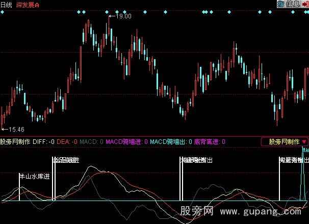 同花顺波MACD底背离出指标公式