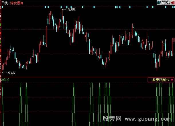 同花顺触底反弹指标公式