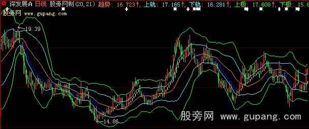 大智慧五线布林主图指标公式 大智慧五线布林主图指标公式