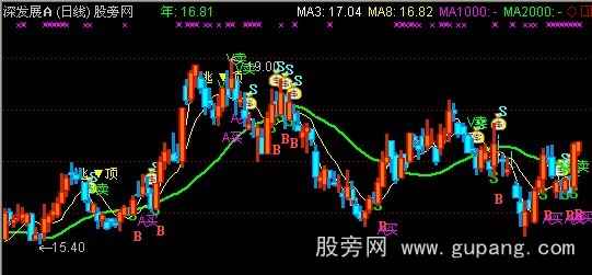 通达信红剑核心主图指标公式