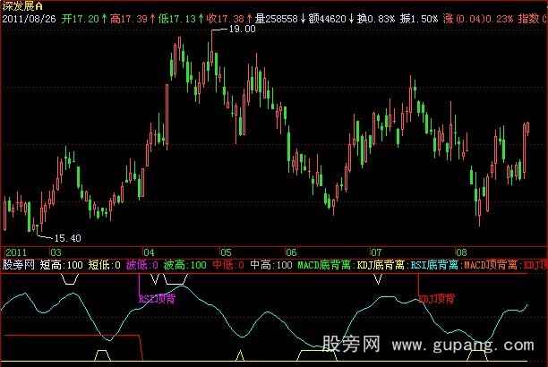 飞狐区域背离指标公式