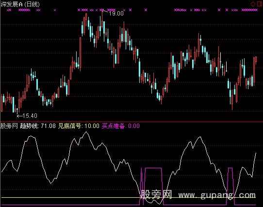 通达信见底买指标公式