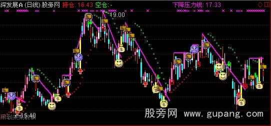 通达信突破压力线主图指标公式