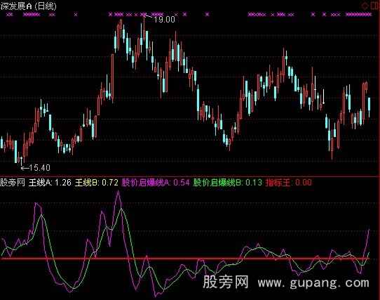 通达信指标王启爆线指标公式