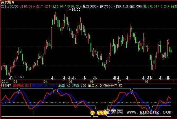 飞狐趋势操盘指标公式