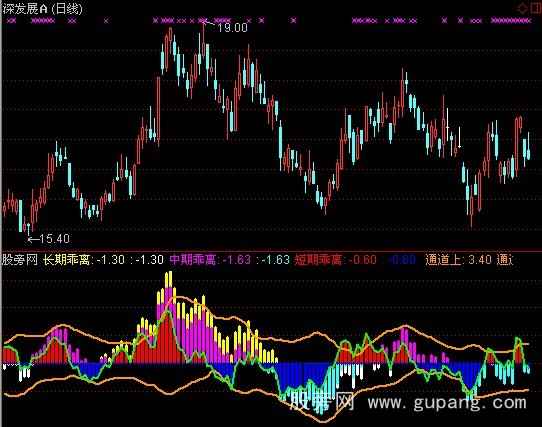 通达信极品抄底指标公式