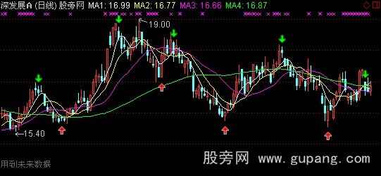 通达信红财神均线主图指标公式