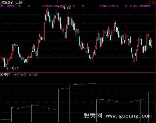 通达信主力仓位监测指标公式