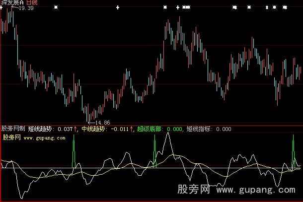 大智慧超级底部指标公式