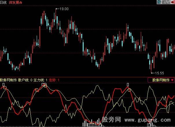 同花顺散户线指标公式 同花顺散户线指标公式
