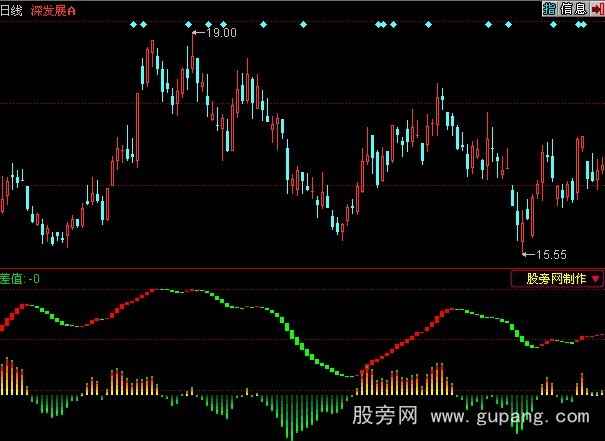同花顺红绿分明指标公式