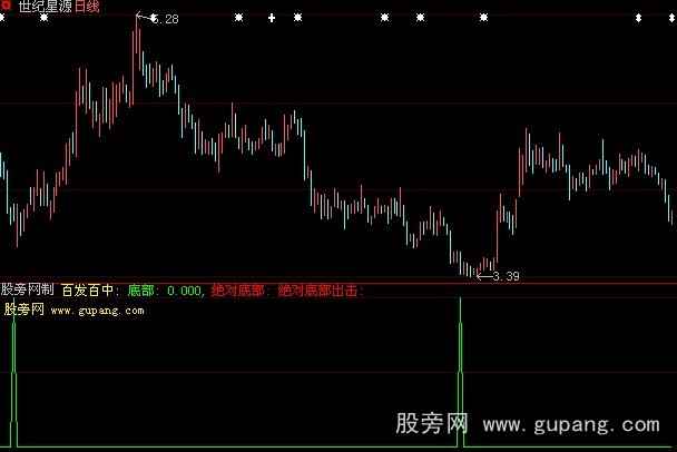 大智慧绝对底部指标公式 大智慧绝对底部指标公式