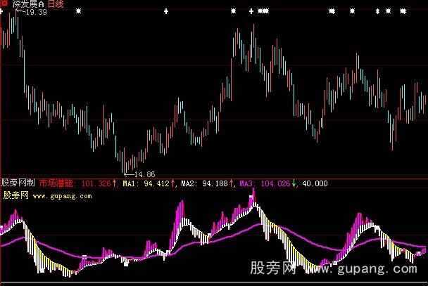 大智慧市场潜能指标公式