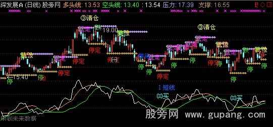 通达信波浪语言主图指标公式 通达信波浪语言主图指标公式