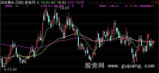 通达信牛市的突破主图指标公式