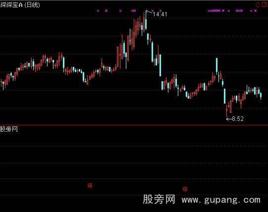 通达信底部爆发买点提示指标公式