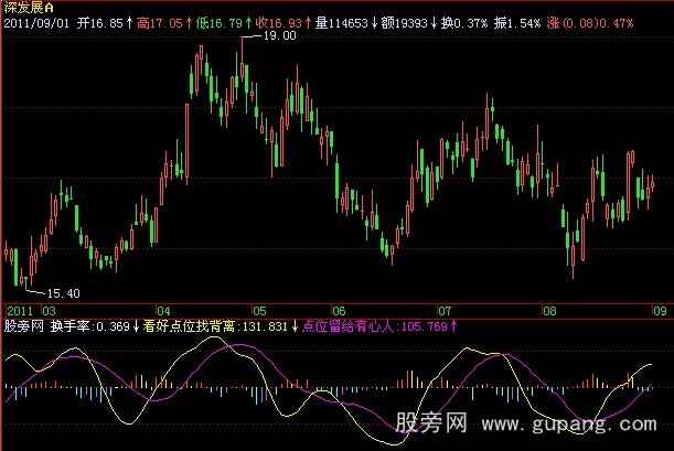 飞狐找背离指标公式