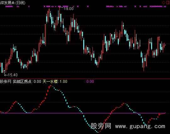 通达信天一实战拐点指标公式