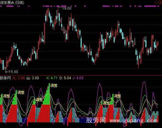 通达信多赚少赔指标公式
