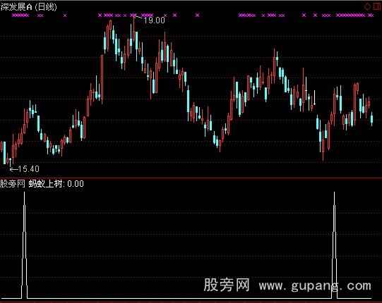 通达信蚂蚁上树指标公式