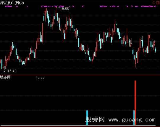 通达信私募加仓指标公式