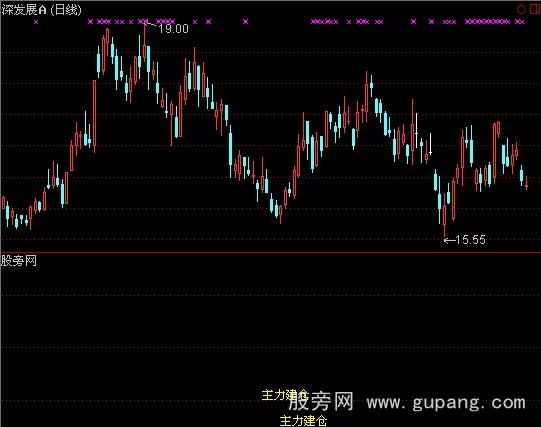 通达信指标王主力建仓指标公式