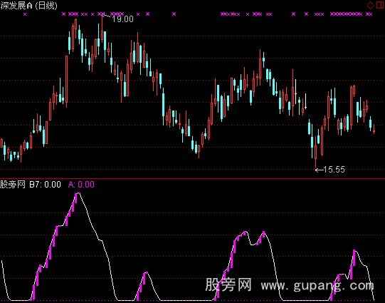 通达信底部波浪指标公式