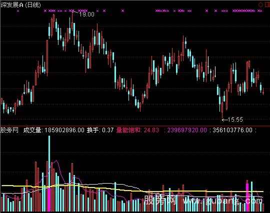 通达信猎豹出击量能指标公式