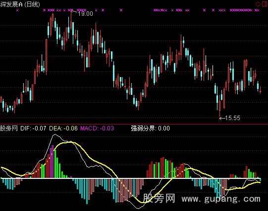 通达信猎豹MACD指标公式