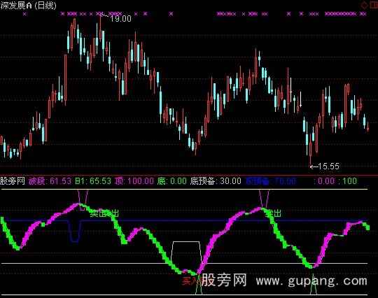 通达信波段妙手指标公式